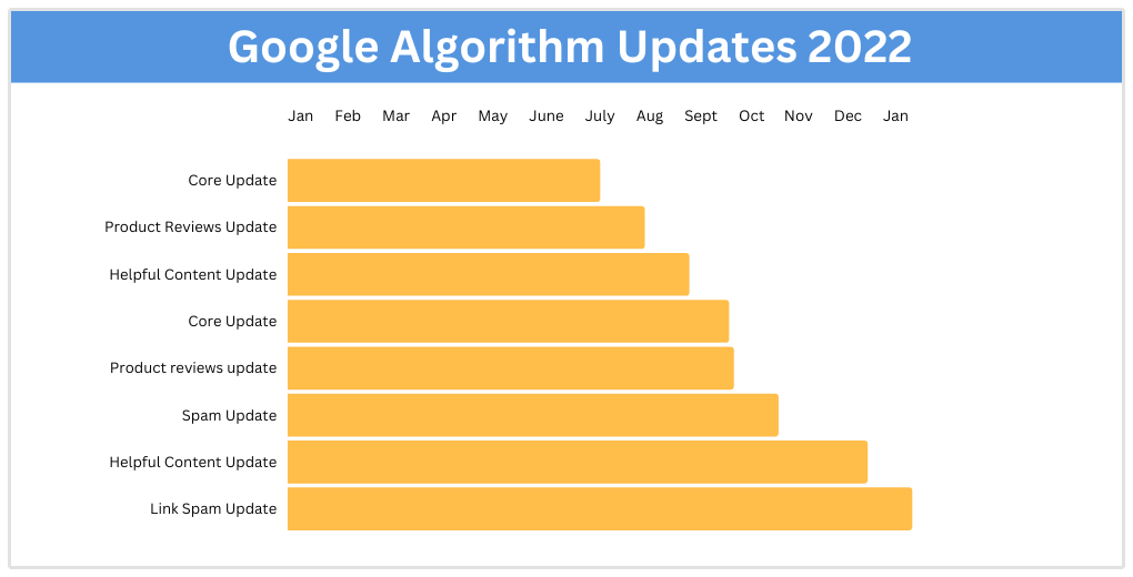 atualizações do algoritmo do Google